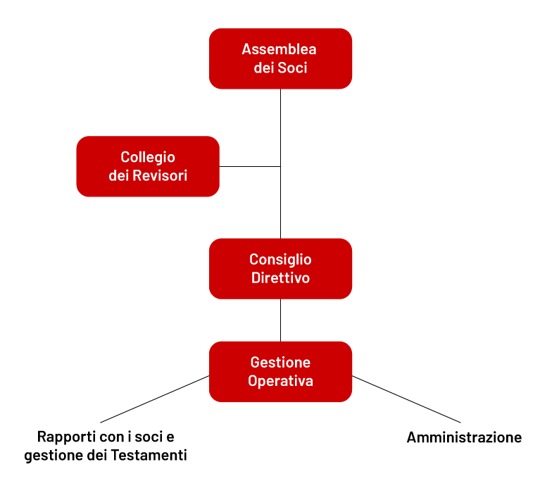 Organigramma Socrem Milano